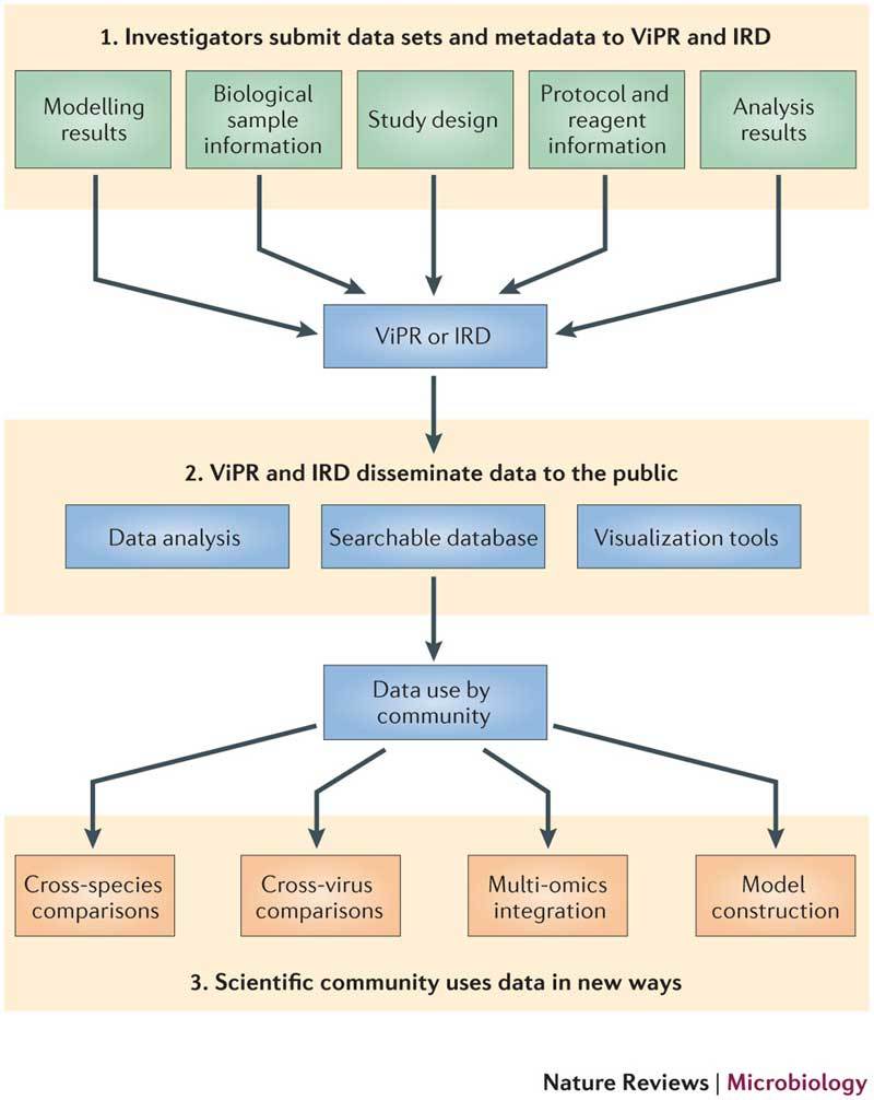 Box 4: The importance of data sharing