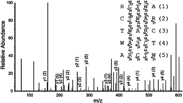 FIGURE 1