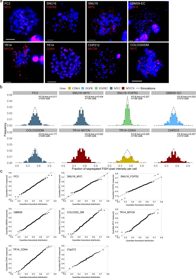 Extended Data Fig. 2