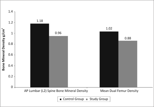 Graph 2