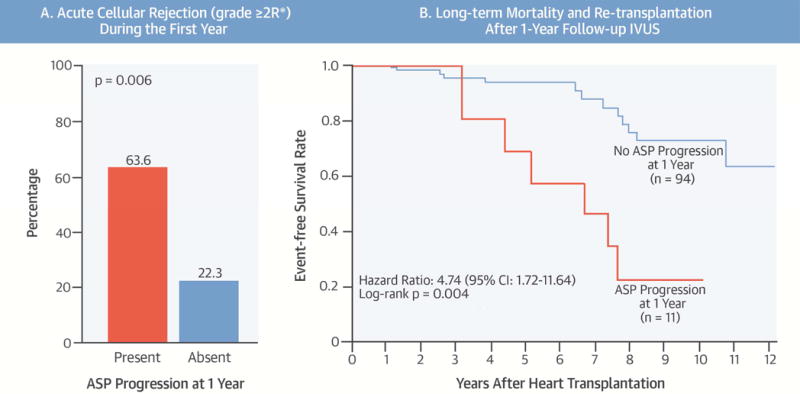 CENTRAL ILLUSTRATION ASP Post-Transplantation