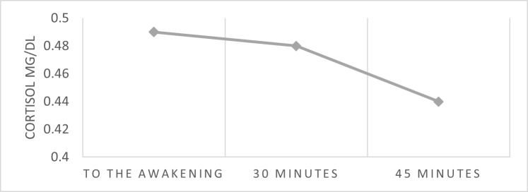 Figure 2. Mean values of the cortisol response on awakening