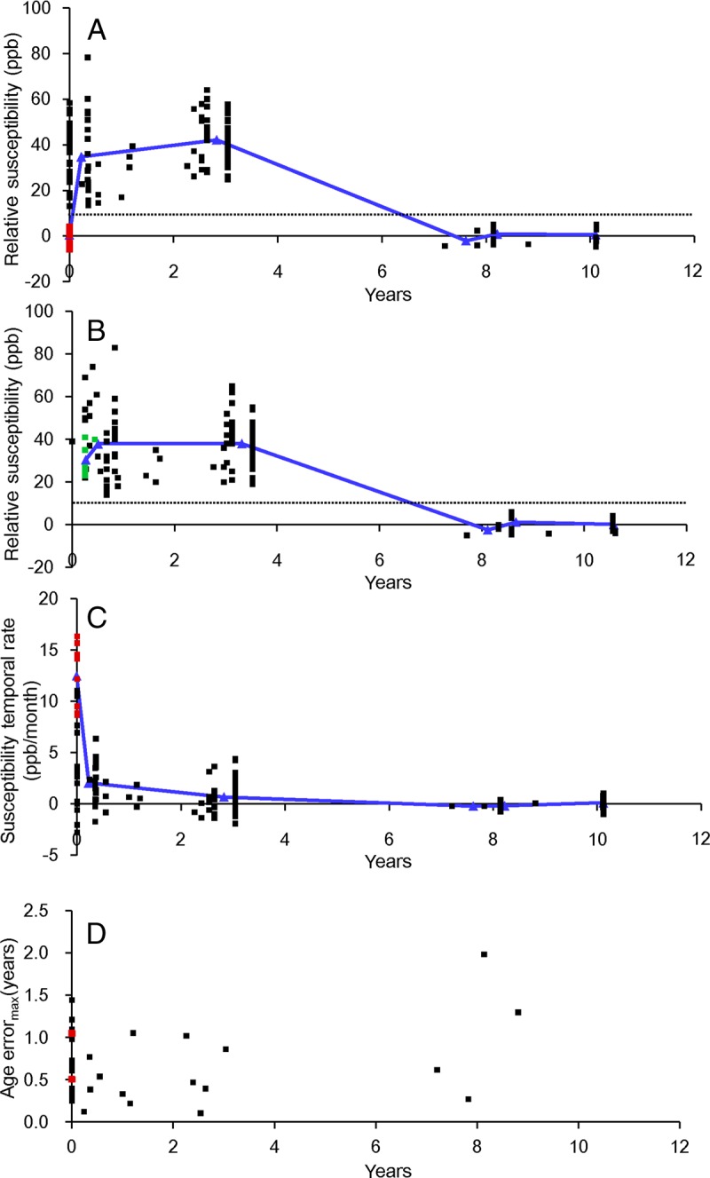 Figure 2: