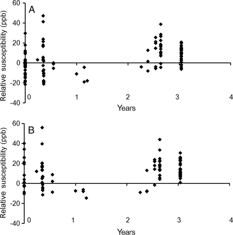 Figure 3: