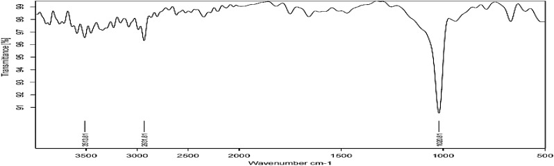 FIGURE 3