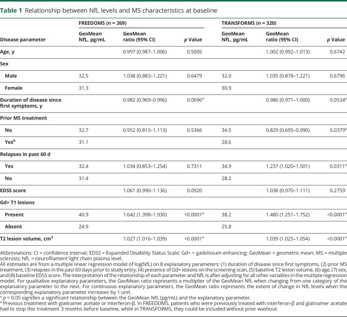 graphic file with name NEUROLOGY2018881847TT1.jpg