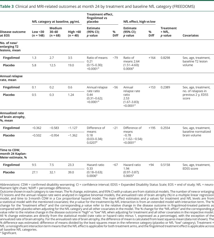 graphic file with name NEUROLOGY2018881847TT3.jpg