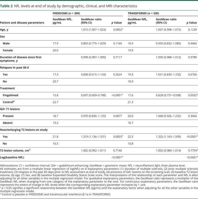 graphic file with name NEUROLOGY2018881847TT2.jpg