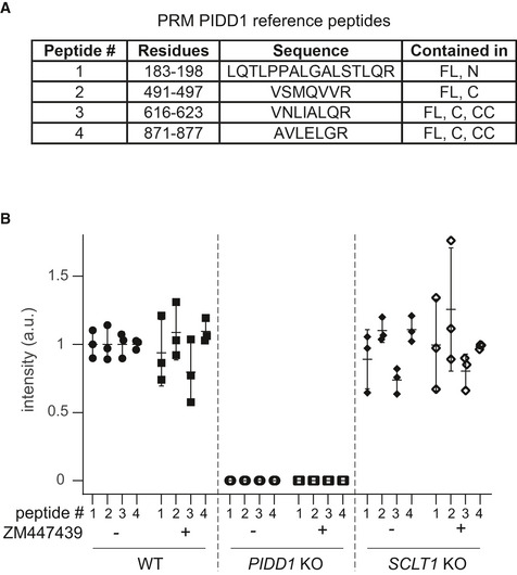 Figure EV3