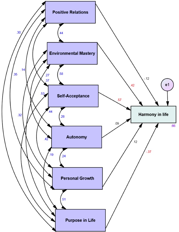 Figure 2