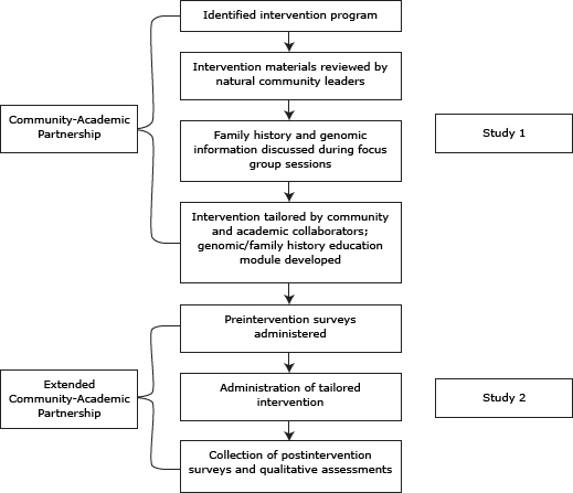 The figure consists of 3 series of boxes. On the left side of the figure is a vertical cascade of 2 boxes that begins with “Community–Academic Partnership” followed by “Extended Community–Academic Partnership.” In the center is a vertical cascade of 7 boxes beginning at the top with “Identified intervention program,” followed by “Intervention materials reviewed by natural community leaders,” then “Family history and genomic information discussed during focus group sessions,” “Intervention tailored by community and academic collaborators; genomic/family history education module developed,” “Preintervention surveys administered,” “Administration of tailored intervention,” and “Collection of postintervention surveys and qualitative assessments.” On the right side of the figure is a vertical cascade of 2 boxes that begins with “Study 1” followed by “Study 2.” The box “Community–Academic Partnership” on the left side of the figure and the box “Study 1” on the right side of the figure correspond with the first 4 center boxes. The box “Extended Community–Academic Partnership” on the left side of the figure and the box “Study 2” on the right side of the figure correspond with the last 3 center boxes. Further conceptual interpretation of the figure is provided in the text.