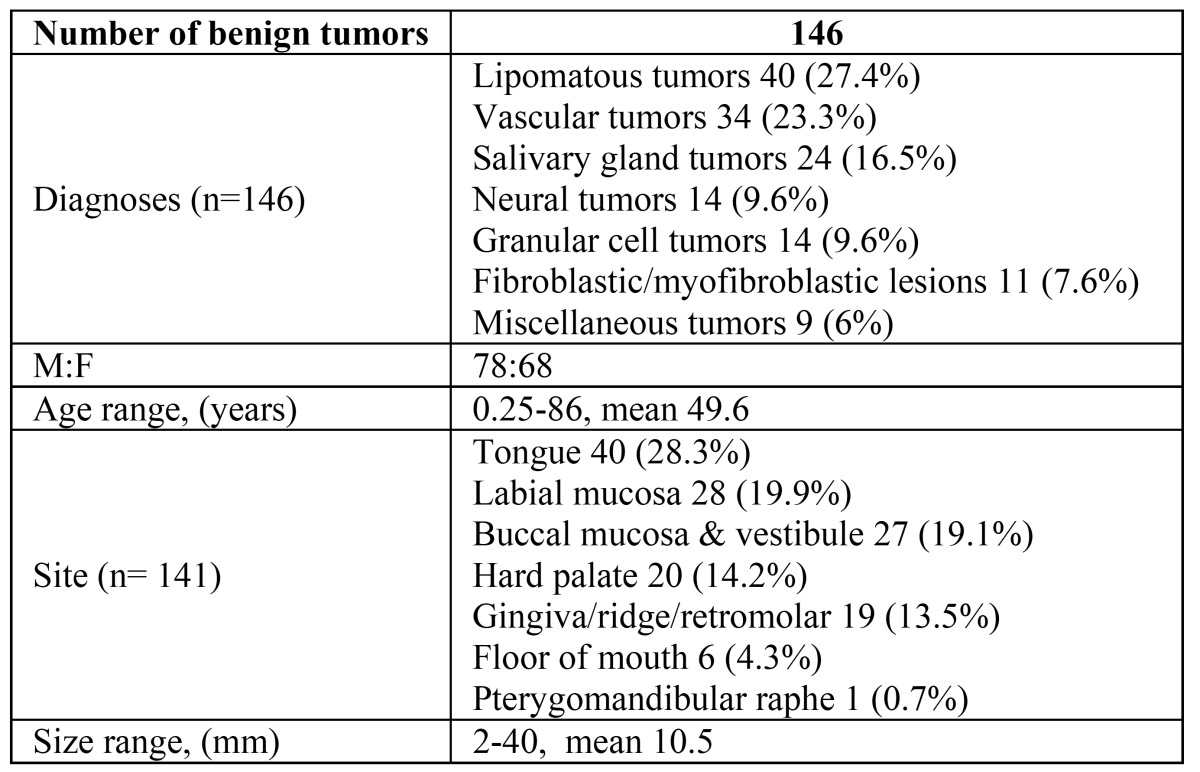 graphic file with name medoral-19-e438-t001.jpg