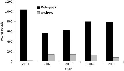 Three line graphs