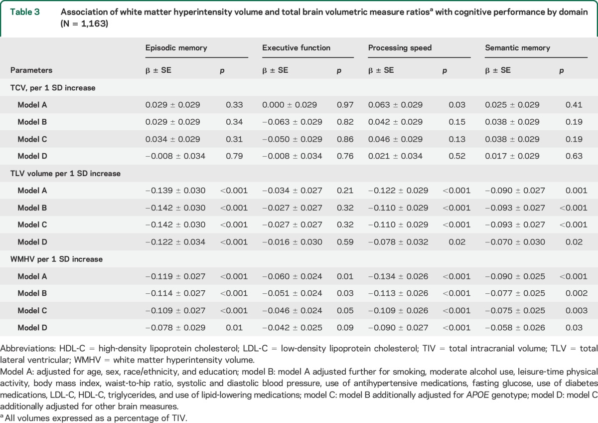 graphic file with name NEUROLOGY2014626093TT3.jpg