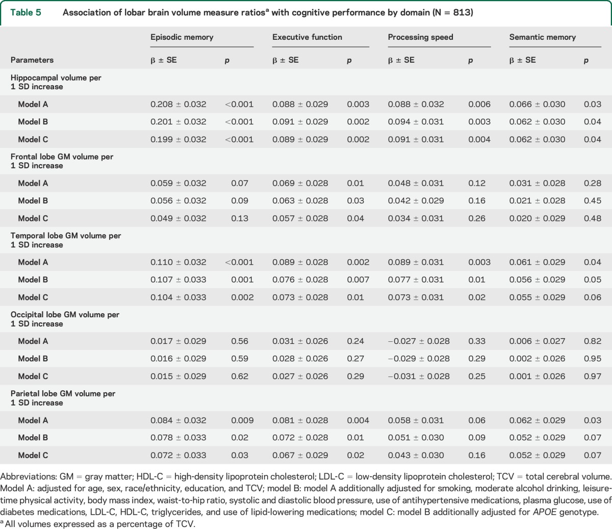 graphic file with name NEUROLOGY2014626093TT5.jpg