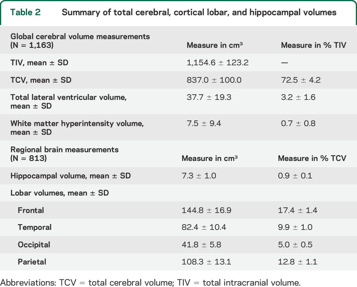 graphic file with name NEUROLOGY2014626093TT2.jpg