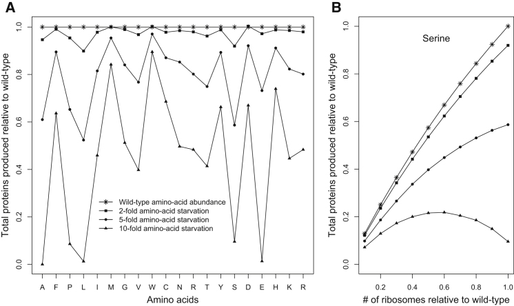 Figure 7