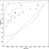 Example of summary receiver operating characteristic (ROC) plot with
studies demonstrating higher between-study variability and lower accuracy
estimates compared with those in Figure 3. The summary point is indicated by the
black circle. Individual studies are indicated by open circles (scale = study
sample size). The dotted border and the dashed border represent 95% confidence
regions and 95% prediction regions, respectively. The dashed diagonal line
denotes an uninformative ROC curve. Points along this curve correspond to where
sensitivity = 1 − specificity (ie, the true- and false-positive rates are
equal). Reprinted, under a CC BY license, from reference 38.