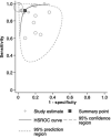 Example of summary receiver operating characteristic (ROC) plot with an
intermediate degree of between-study variability compared with the previously
presented examples. Hierarchical summary ROC (HSROC) curve for
fracture-detection algorithms. The 95% prediction region is a visual
representation of between-study heterogeneity. Reprinted, with permission, from
reference 41.