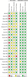 Example of presentation of Quality Assessment of Diagnostic Accuracy
Studies 2 (QUADAS-2) result. Chart shows risk of bias and applicability summary
with authors’ judgments about each domain for each included study.
Reprinted, with permission, from reference 84.
