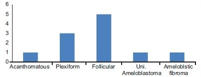 Graph 1