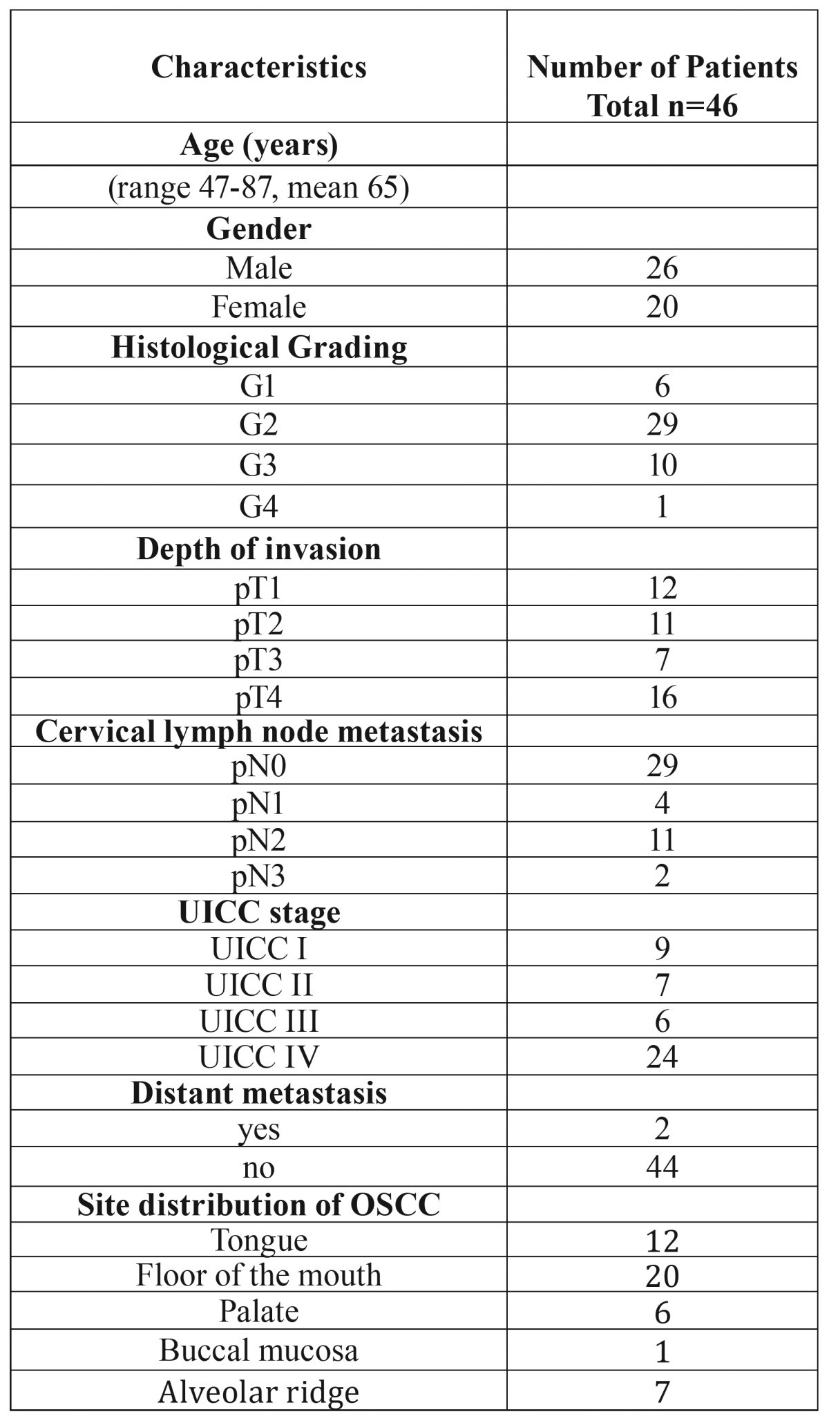 graphic file with name medoral-21-e554-t002.jpg