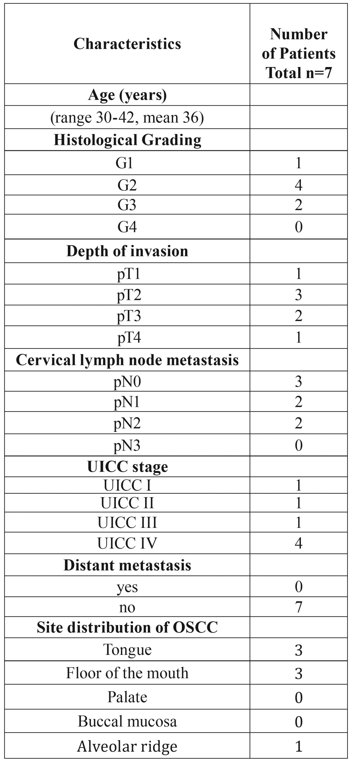 graphic file with name medoral-21-e554-t001.jpg