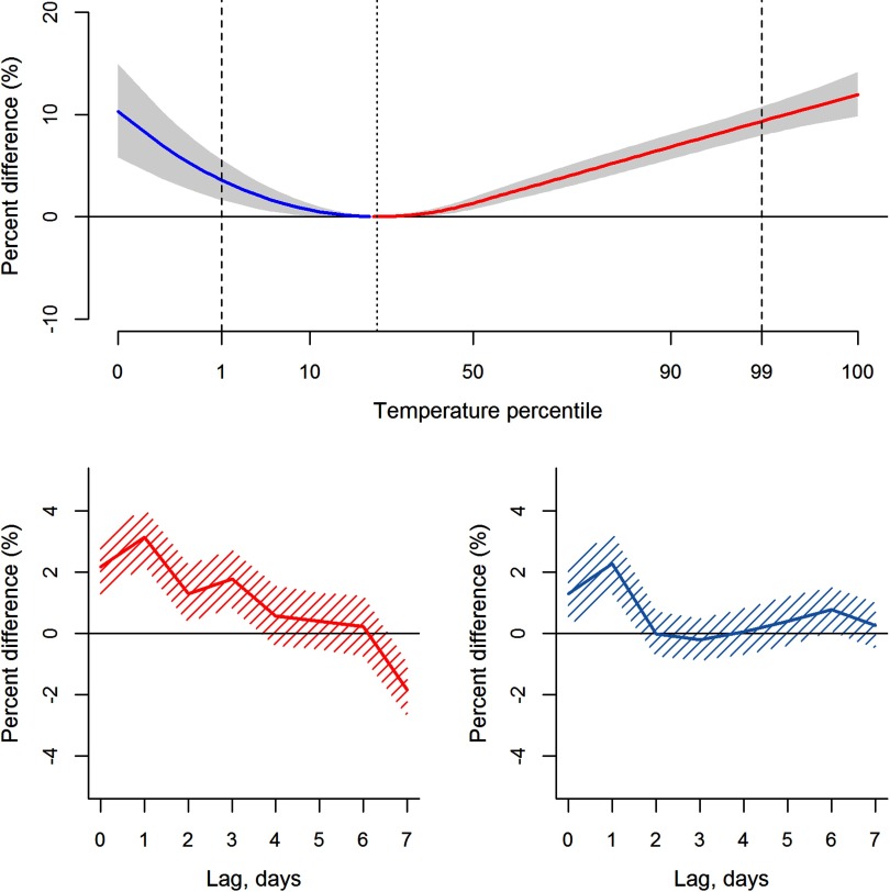 Figure 3a is a line graph plotting percentage difference (y-axis) across temperature percentile (x-axis). Figures 3b and 3c are line graphs plotting percentage difference (y-axis) across days of lag (x-axis) for the cold effects and heat effects, respectively.