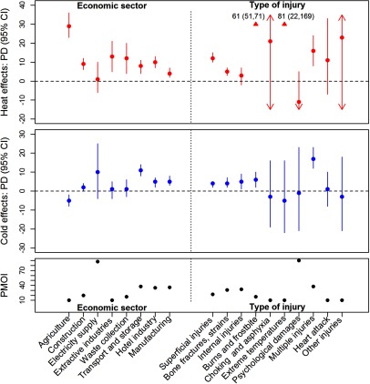 Plot marking PMOI, cold effects PD (95 percent confidence intervals), and heat effects PD (95 percent confidence intervals) (y-axis) across the categories, namely, agriculture, construction, electricity supply, extractive industries, waste collection, transport and storage, hotel industry, and manufacturing, for the economic sector, and the categories, namely, superficial injuries, bone fractures and strains, internal injuries, burns and frostbite, choking and asphyxia, extreme temperatures, psychological; damages, multiple injuries, heart attack, and other injuries, for the type of injury (x-axis).