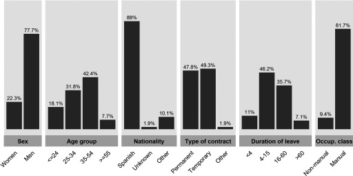 Bar graph plotting percentage (y-axis) across the following categories (x-axis): sex (women and men); age group (less than or equal to 24, 25 to 35, 35 to 54, and greater than or equal to 55); nationality (Spanish, Unknown, and other); type of contract (permanent, temporary, and other); duration of leave (less than 4 days, 4 to 15 days, 16 to 60 days, and greater than 60 days); and occupational class (non-manual and manual).