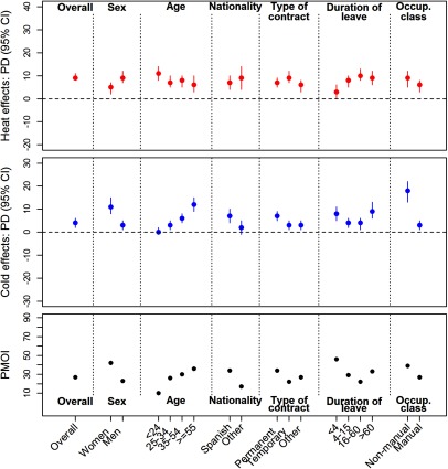 Plot marking PMOI, cold effects PD (95 percent confidence intervals), and heat effects PD (95 percent confidence intervals) (y-axis) across the following categories (x-axis): overall; sex (women and men); age group (less than or equal to 24, 25 to 35, 35 to 54, and greater than or equal to 55); nationality (Spanish and other); type of contract (permanent, temporary, and other); duration of leave (less than 4 days, 4 to 15 days, 16 to 60 days, and greater than 60 days); and occupational class (non-manual and manual).