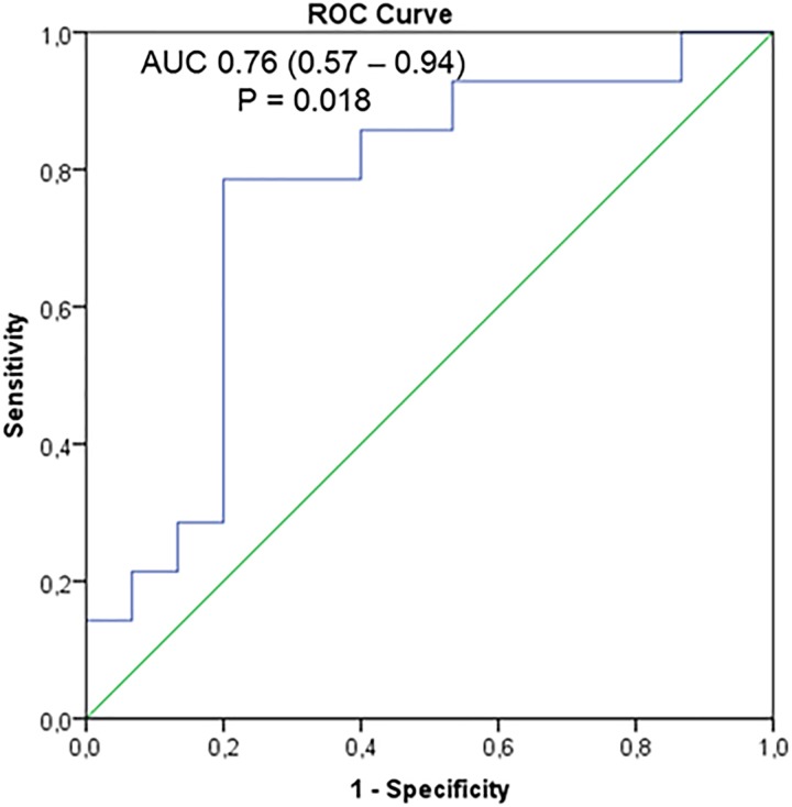 FIGURE 3