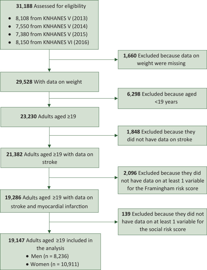 Overall, 31,188 persons were assessed for eligibility: 8,108 from KNHANES V (2013), 7,550 from KNHANES V (2014), 7,380 from KNHANES V (2015), and 8,150 from KNHANES VI (2016). Of these, 1,660 were excluded because data on weight were missing, leaving 29,528 persons with data on weight. Of these, 6,298 persons were excluded because they were aged <19 years, leaving 23,230 adults aged ≥19. Of these, 1,848 persons were excluded because they did not have data on stroke, leaving 21,382 adults aged ≥19 with data on stroke. Of these, 2,096 persons were excluded because they did not have data on at least 1 variable for the Framingham risk score, leaving 19,286 adults aged ≥19 with data for stroke and myocardial infarction. Of these, 139 persons were excluded because they did not have data on at least 1 variable for the social risk score. The final analysis included 19,147 adults aged ≥19: men (n = 8,236) and women (n = 10,911).