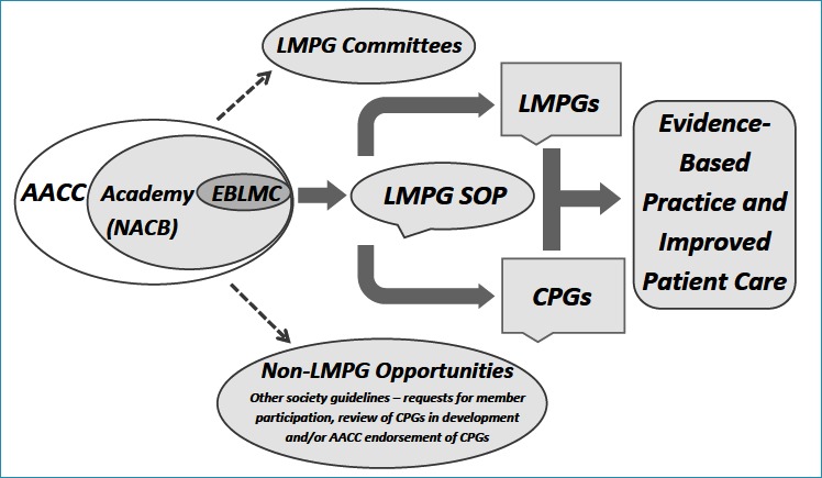 How the AACC Academy and the Evidence-Based Laboratory Medicine Committee (EBLMC) promote evidence-based practice and improved patient care through use of Standard Operating Procedures (SOP) for the development of laboratory medicine practice guidelines (LMPGs) and clinical practice guidelines (CPGs).