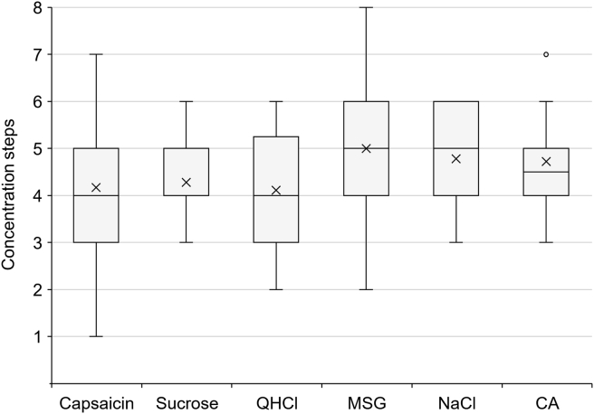 Figure 1