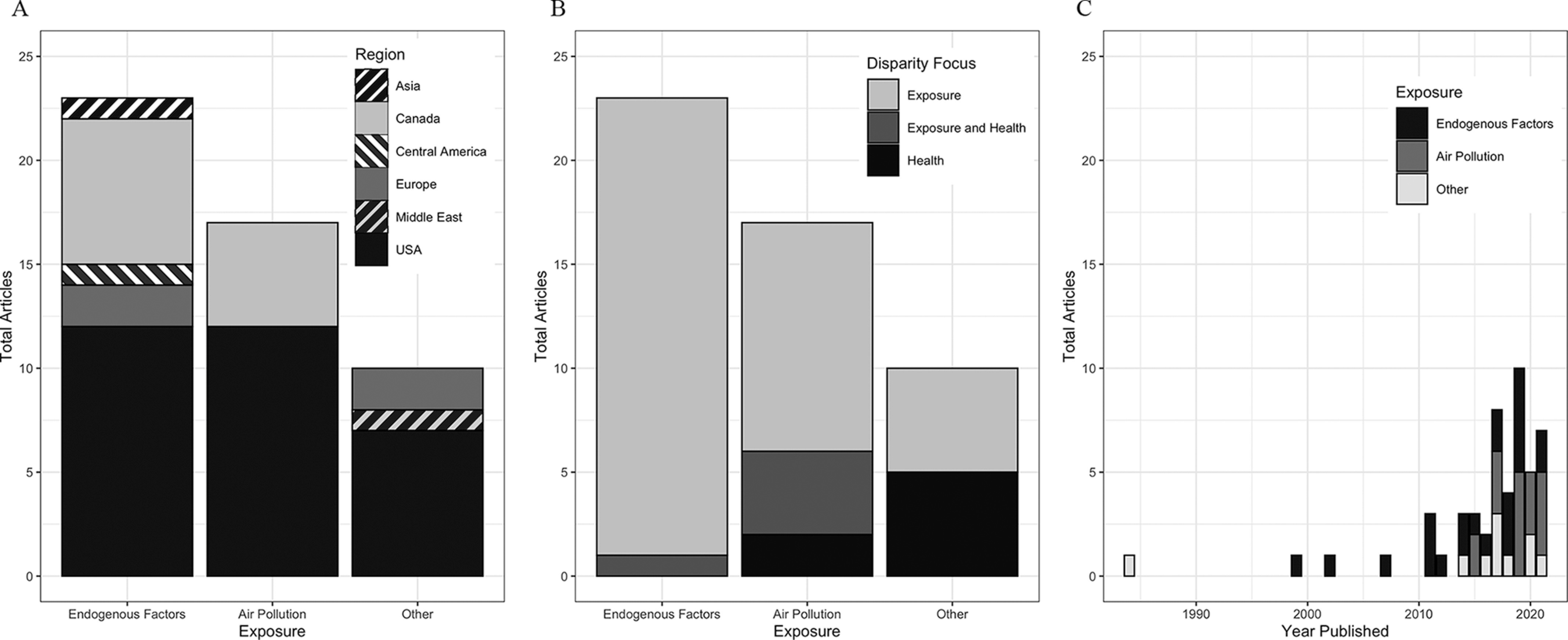 Figure 2A is a stacked bar graph, plotting Total articles, ranging from 0 to 25 in increments of 5 (y-axis) across Exposure, ranging from Endogenous factors, Air Pollution, and Other (x-axis) for Region, including Asia, Canada, Central America, Europe, Middle East, and the United States. Figure 2B is a stacked bar graph, plotting Total articles, ranging from 0 to 25 in increments of 5 (y-axis) across Exposure, ranging from Endogenous factors, Air Pollution, and Other (x-axis) for Disparity Focus, including Exposure, Exposure and health, and Health. Figure 2C is a stacked bar graph, plotting Total articles, ranging from 0 to 25 in increments of 5 (y-axis) across Year published, ranging from 1990 to 2020 in increments of 10 years (x-axis) for Exposure, including Endogenous factors, Air Pollution, and Other.