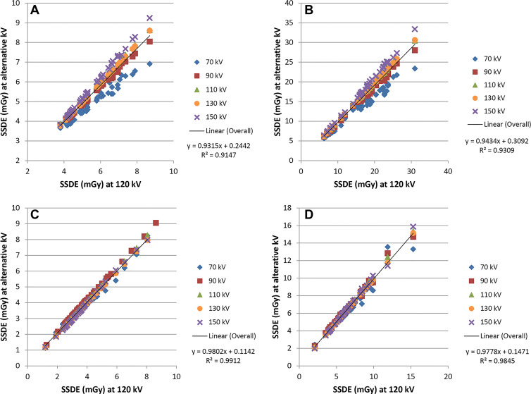 Adult and pediatric site-specific dose estimate (SSDE) values at alternative tube potentials plotted against the respective values at 120 kV for (A) adult chest, (B) adult abdomen, (C) pediatric chest, and (D) pediatric abdomen.