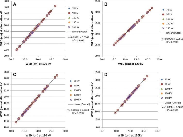 Water-equivalent diameter (WED) values at alternative tube potentials (kilovolt settings) plotted against the WED values at 120 kV. Graphs show (A) adult chest, (B) adult abdomen, (C) pediatric chest, and (D) pediatric abdomen.