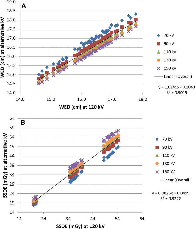 Adult and pediatric head (A) water-equivalent diameter (WED) values and (B) size-specific dose estimate (SSDE) values at alternative tube potentials plotted against the respective values at 120 kV.