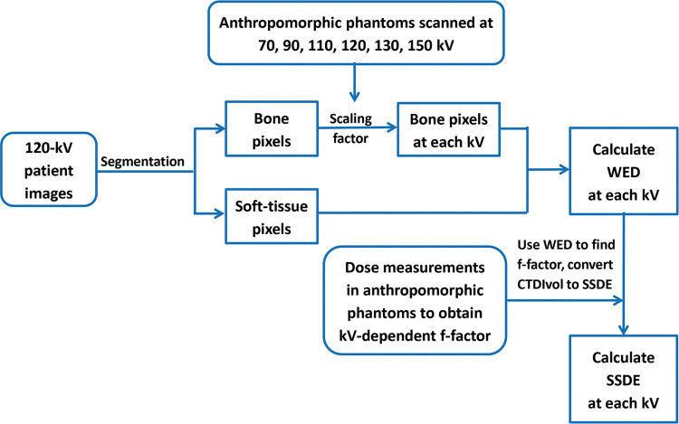 Flowchart of each step used in this study to calculate water-equivalent diameter (WED) and size-specific dose estimate (SSDE) at each kilovolt. CTDIvol = volume CT dose index.