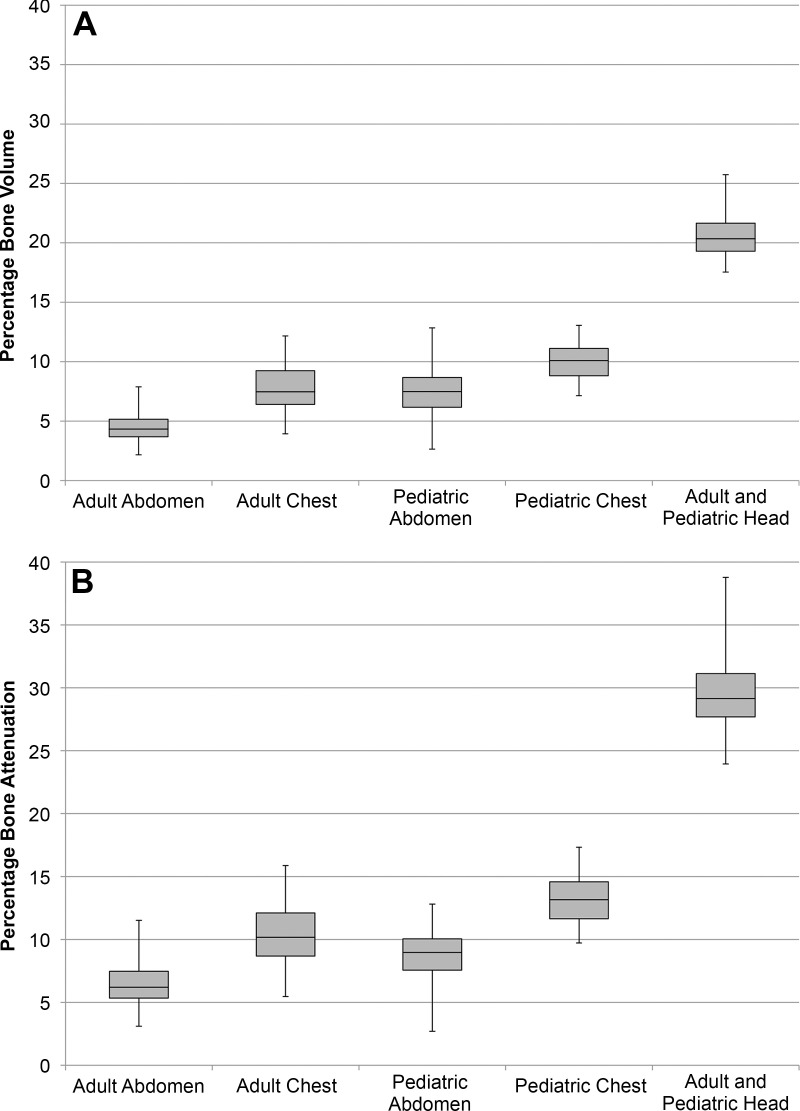 (A) Box-and-whisker plots of the distributions of the percentage bone volume for the five patient samples that were evaluated. (B) Box-and-whisker plots of the distributions of the percentage bone attenuation for the five patient samples that were evaluated.