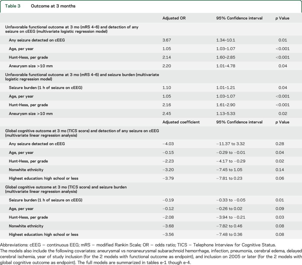 graphic file with name NEUROLOGY2015655852TT3.jpg