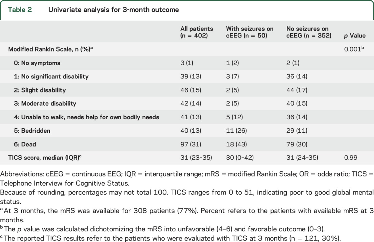 graphic file with name NEUROLOGY2015655852TT2.jpg