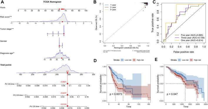 FIGURE 3