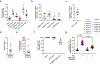 Extended Data Fig. 3