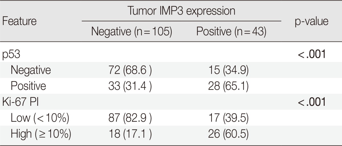 graphic file with name kjpathol-48-108-i003.jpg