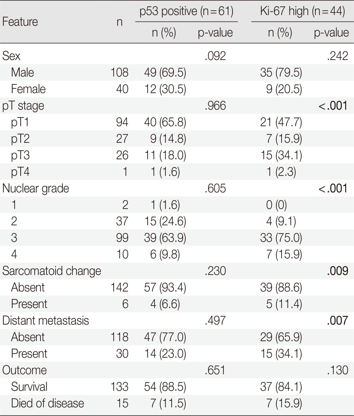 graphic file with name kjpathol-48-108-i002.jpg