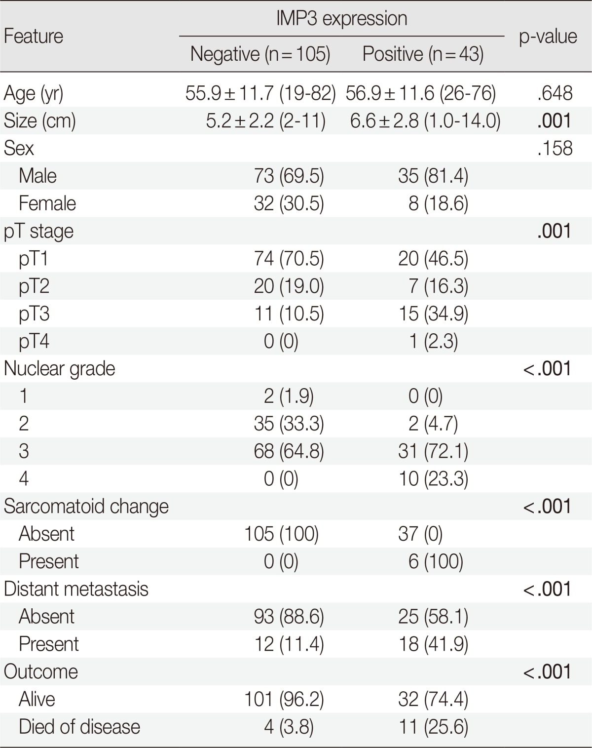 graphic file with name kjpathol-48-108-i001.jpg