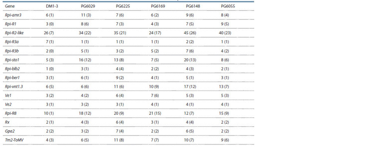 Table 2.