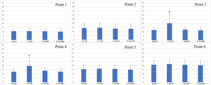 Fig. 2 Change in CPT during the observation period. At points 3 and 4, CPT was significantly higher at 1 week postoperatively (*P = 0.008 at point 3, 0.02 at point 4). Preop: preoperative; CPT: current perception threshold